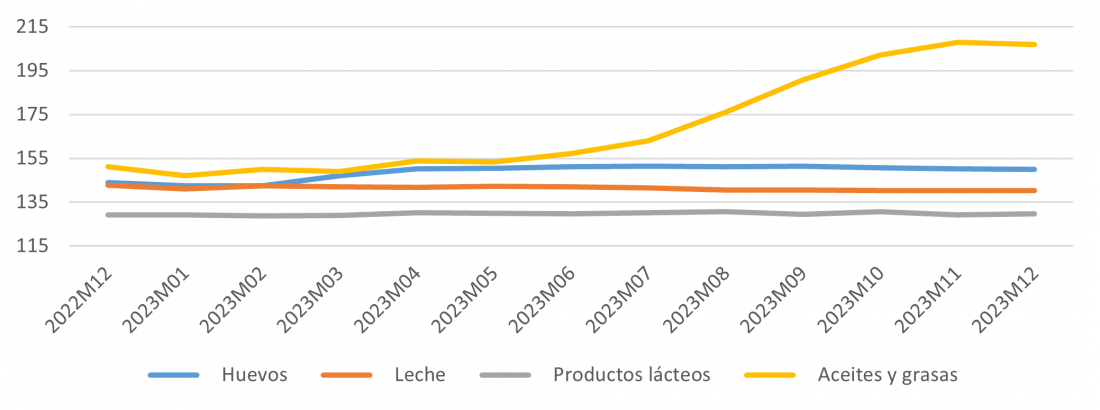 Evolución del IPC de huevos, leche, productos lácteos y aceites y grasas para Castilla y León