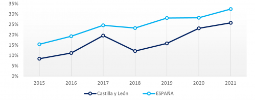 Pymes y grandes empresas que compran algún servicio de cloud computing a través de Internet   Castilla y León vs España