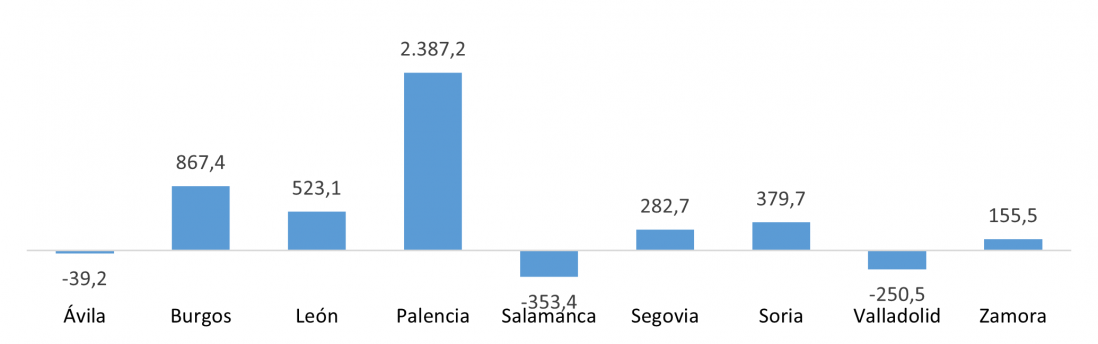 Saldo comercial total de las provincias de Castilla y León (millones de euros)