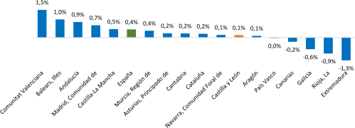 Variación anual del número de centros de cotización a la Seguridad Social en el régimen general por comunidades autónomas. Diciembre de 2025