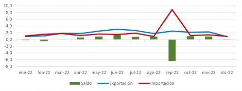 Evolución mensual de las exportaciones e importaciones de productos energéticos de Castilla y León en 2022 (millones de euros)