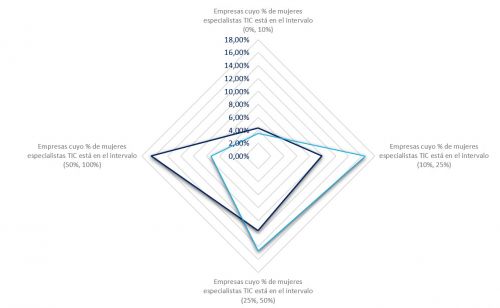 Grado de incorporación de la mujer como especialista TIC en las empresas