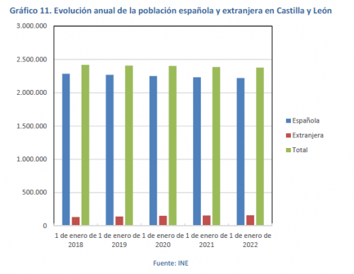 Evolución anual de la población española y extranjera en Castilla y León