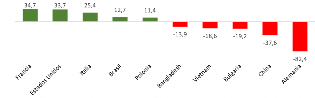 Saldo del comercio exterior de manufacturas de consumo de Castilla y León por países (millones de euros)