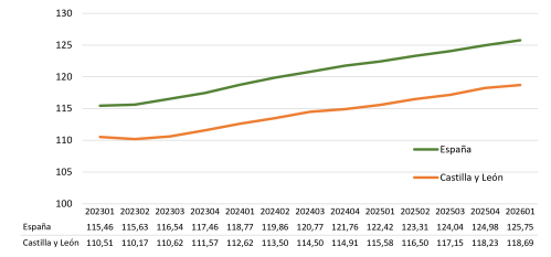 Evolución del PIB en volumen (Base 2013 = 100)