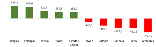 Saldo del comercio exterior de Castilla y León en 2022 por países (millones de euros)