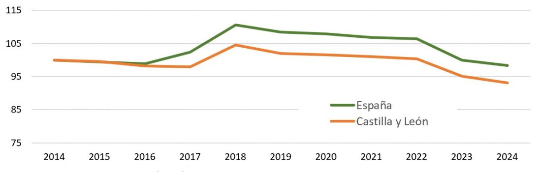 Evolución del número de empresas de la Industria de la alimentación (Índice 2014 = 100)