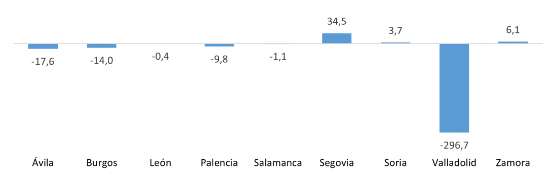 Saldo del comercio internacional de materias primas de las provincias de Castilla y León en 2022 (millones de euros)