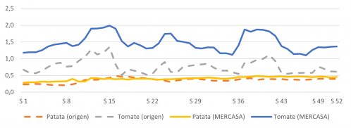 Evolución semanal de los precios medios en origen y mayorista de patata y tomate durante 2022