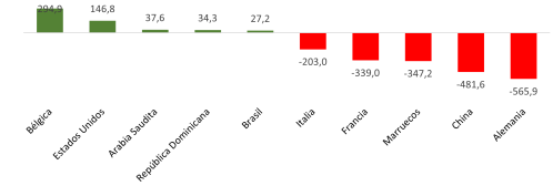 Saldo del comercio exterior de bienes de equipo de Castilla y León por países (millones de euros)
