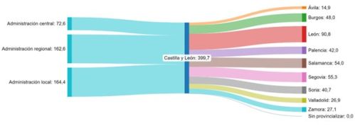 Licitación oficial en las provincias de Castilla y León. Cuarto trimestre de 2025