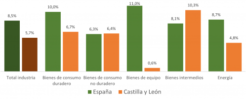 Variación anual de la producción industrial por destino económico de los bienes. Marzo de 2025.