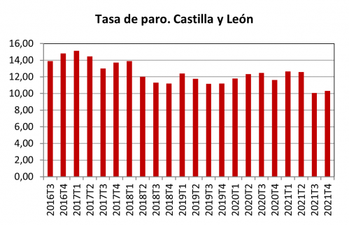 4.1 Tasa de paro. Castilla y León 4.1 Tasa de paro. Castilla y León