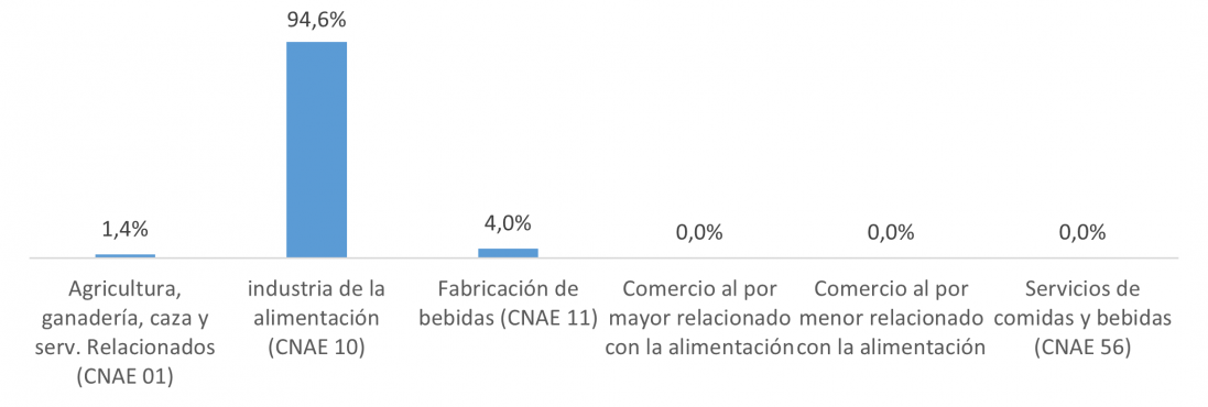 Distribución sectorial de la inversión extranjera en Castilla y León entre 2018 y 2022