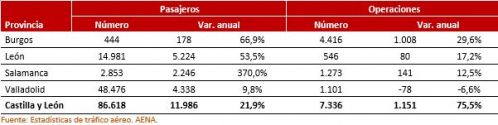 Características del transporte aéreo en Castilla y León. Cuarto trimestre de 2024