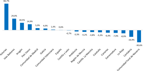 . Variación anual en el volumen total transportado por comunidades autónomas. Cuarto trimestre de 2025