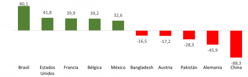 Saldo del comercio exterior de manufacturas de consumo de Castilla y León en 2022 por países (millones de euros)