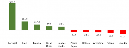 Saldo del comercio exterior de alimentos de Castilla y León en 2022 por países (millones de euros)