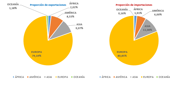 Proporción de exportaciones e importaciones por continente en el último año