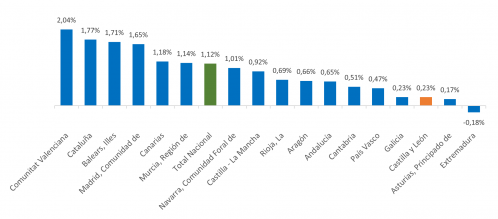 Variación interanual de la población por comunidades autónomas