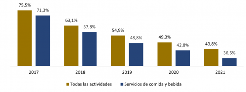 Porcentaje de supervivencia de empresas nacidas en España durante 2017 en los servicios de comida y bebida