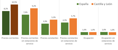 Cifra de negocios y ocupación del comercio minorista (Base 2021). Marzo de 2026