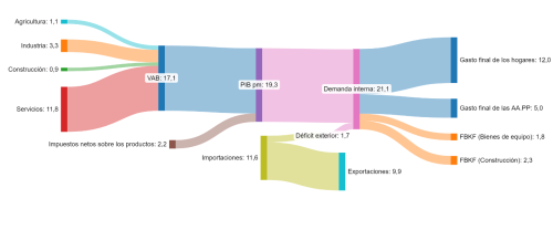 Componentes del PIB de Castilla y León. Cuarto trimestre de 2025