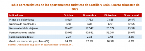 Características de los apartamentos turísticos de Castilla y León