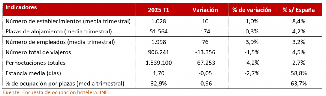 Características de los establecimientos hoteleros. Primer trimestre de 2025