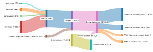 Componentes del PIB de Castilla y León. Cuarto trimestre de 2024