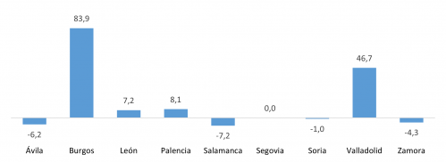 Saldo del comercio internacional de manufacturas de consumo de las provincias de Castilla y León en 2023 (millones de euros)