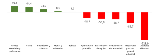 Saldo del comercio exterior con Estados Unidos por productos (millones de euros)