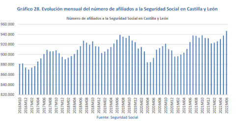 Evolución mensual del número de afiliados a la Seguridad Social en Castilla y León