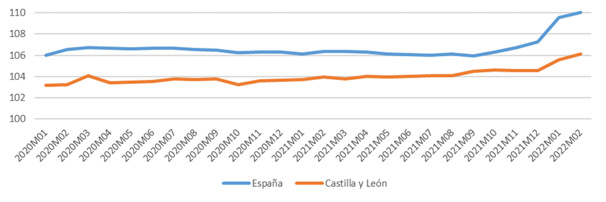 Evolución del Índice de Precios Industriales (Base 2015) en la Fabricación de bebidas (CNAE 11) en España y en Castilla y León 