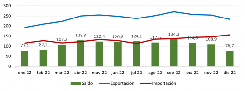 Evolución mensual de las exportaciones e importaciones de alimentos de Castilla y León en 2022 (millones de euros)