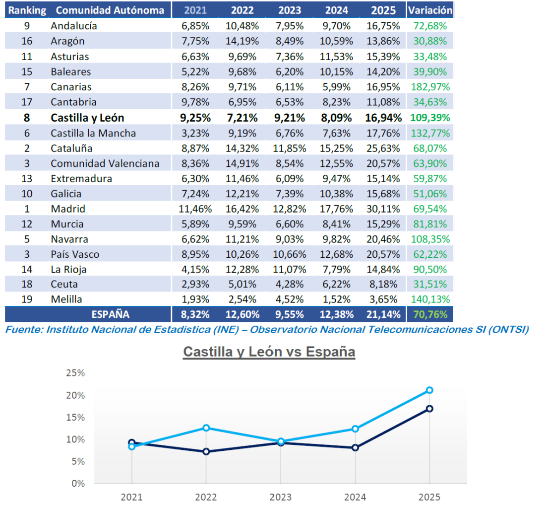 Empresas con 10 o más empleados que emplean tecnologías de Inteligencia Artificial