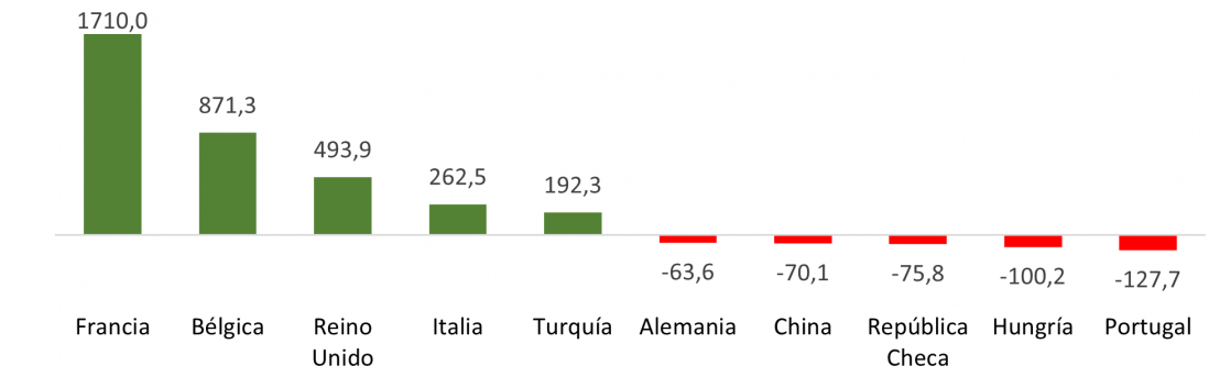Saldo del comercio exterior del sector del automóvil de Castilla y León por países (millones de euros)