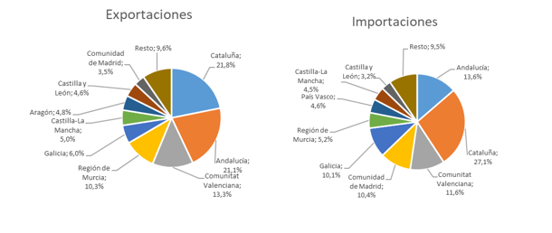 Distribución de las exportaciones e importaciones de productos alimentarios en 2021 por Comunidades Autónomas