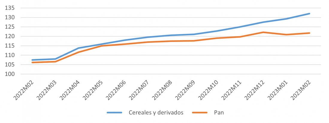 Evolución del IPC de cereales y derivados y pan para Castilla y León