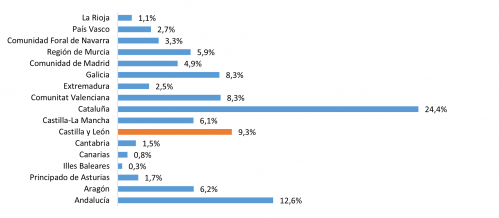 Distribución por comunidades autónomas de la cifra de negocios de la industria de la alimentación (CNAE 10) de España en 2020