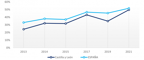 Empresas que disponen de herramientas ERP para gestionar el negocio   Castilla y León vs España