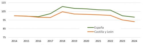 Evolución del número de empresas de la Industria de la alimentación (Índice 2014 = 100)