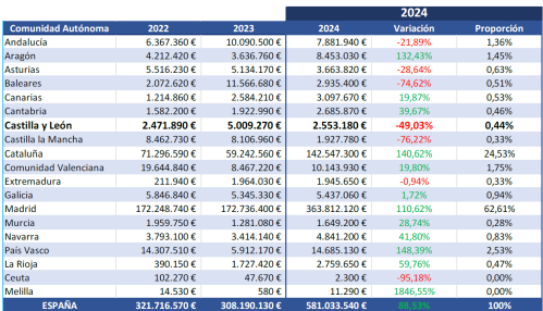 Inversión total en sistemas de Inteligencia Artificial de empresas con 10 o más empleados
