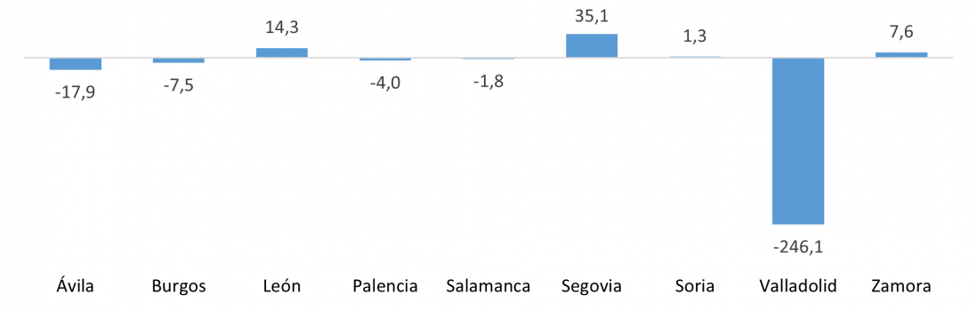 Saldo del comercio internacional de materias primas de las provincias de Castilla y León en 2023 (millones de euros)