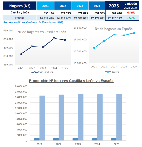 Número de Hogares en Castilla y León