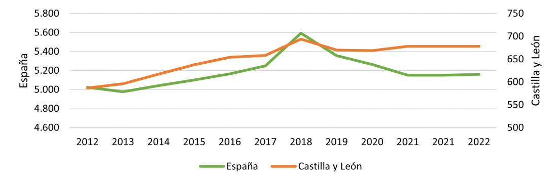 Evolución del número de empresas de la Fabricación de bebidas (CNAE 11) en España y Castilla y León