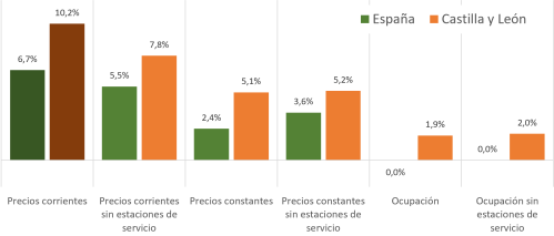 Cifra de negocios y ocupación del comercio minorista (Base 2021). Junio de 2026