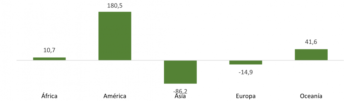 Saldo del comercio internacional de manufacturas de consumo de Castilla y León por continentes en 2022 (millones de euros)