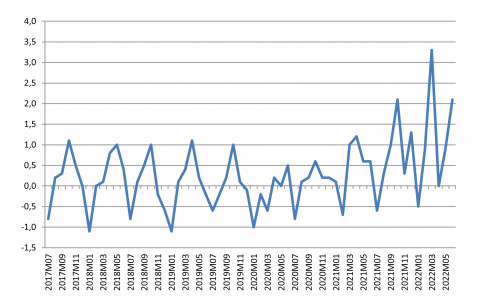Evolución mensual del IPC general en variación mensual