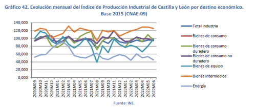 Índice de Producción Industrial El Índice de Producción Industrial (IPI) del INI mide la evolución